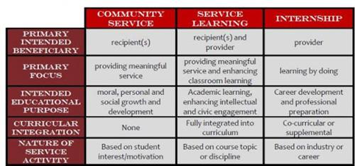 service learning table 